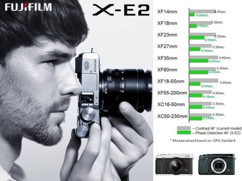 FujifilmXE2 Autofocus Speed with Various Lens